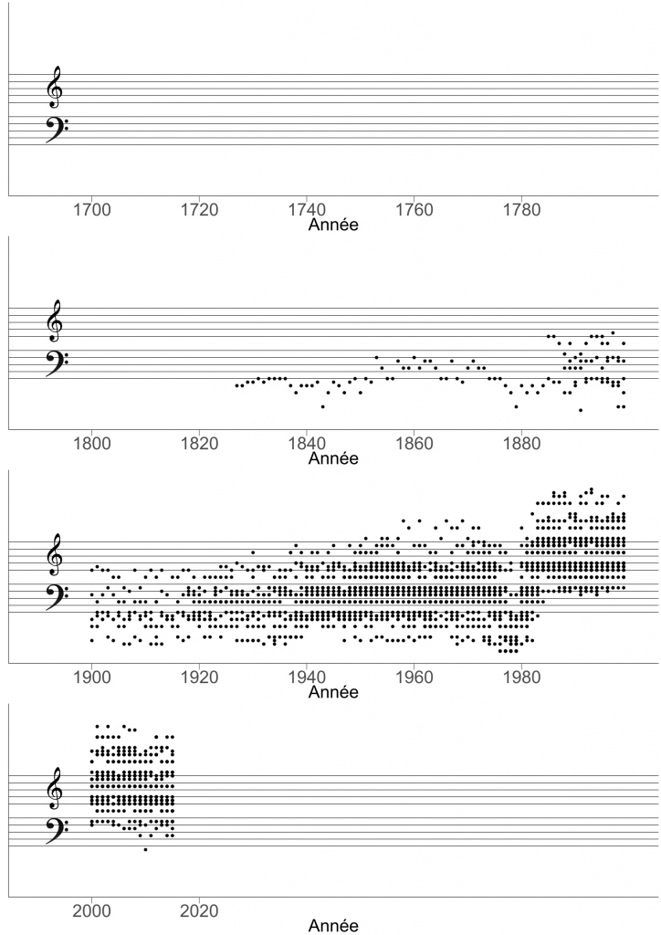 Exemple de partition obtenue pour une vieille forêt perturbée par la tordeuse des bourgeons de l’épinette. On peut très bien observer le fort déclin de croissance dû à la tordeuse peu avant 1980 et l’explosion de croissance qui s’ensuit pour les survivants